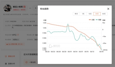 疯狂小杨哥近30天粉丝趋势。蝉妈妈平台截图
