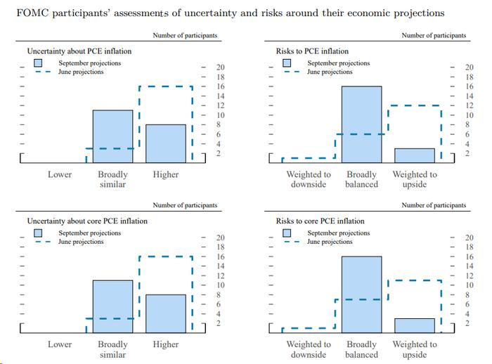 图为美联储PCE预测。