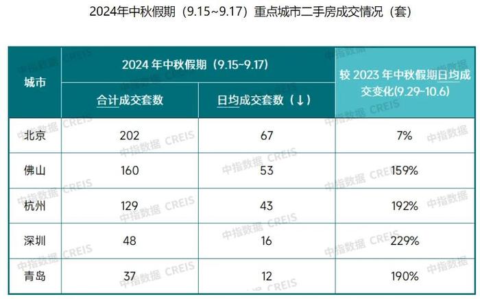 数据来源：中指研究院