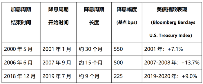 数据来源：WIND, Bloomberg