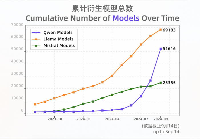HuggingFace 数据显示，截至 9 月中旬 Qwen 系列原生模型和衍生模型总数超过 5 万个