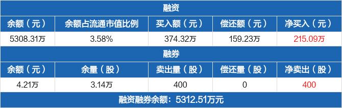 津投城开历史融资融券数据一览