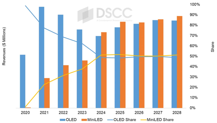 数据来源：DSCC《季度高端电视出货量及预测报告》