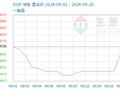 生意社：原料支撑 节后DOP价格大幅上涨