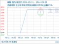 生意社：九月中旬磷酸行情小幅上涨（9.11-9.20）