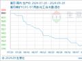 生意社：本周国内萤石市场行情止跌企稳（9.15-9.20）