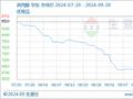 生意社：本周国内异丙醇市场小幅下跌（9.16-9.20）