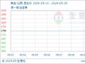 生意社：本周焦炭市场持稳运行（9.13-9.20）