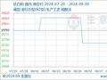 生意社：本周国内钛白粉市场行情略有下跌（9.16-9.20）