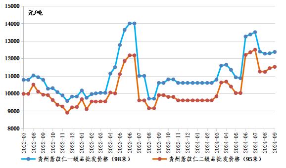 数据来源：新华财经数据库、兴仁市薏仁专业协会