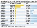 浙江省13家城商行上半年成绩单：8家银行总资产两位数扩张