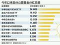 今年以来公募分红金额超过1200亿元