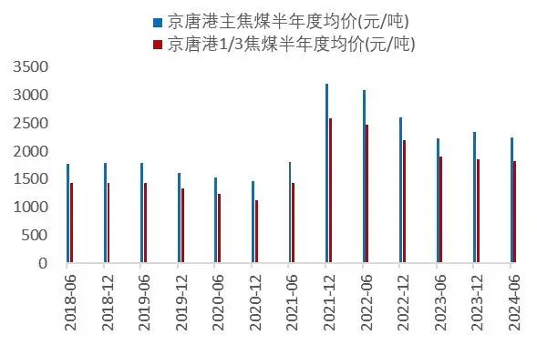 资料来源：Wind，山西证券研究所