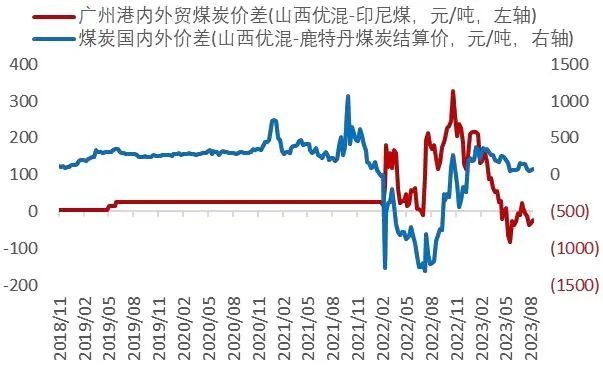 资料来源：Wind，山西证券研究所