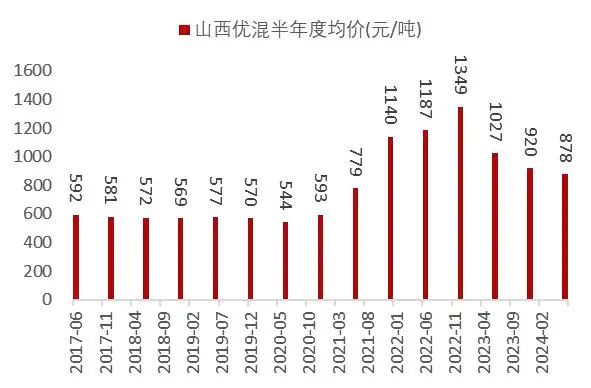 资料来源：Wind，山西证券研究所