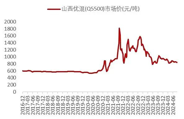 资料来源：Wind，山西证券研究所
