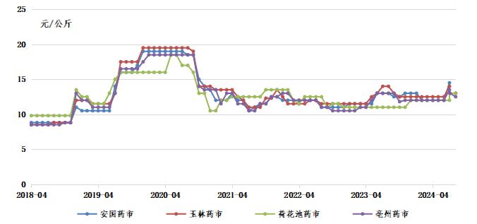 数据来源：新华财经数据库、中药材天地网