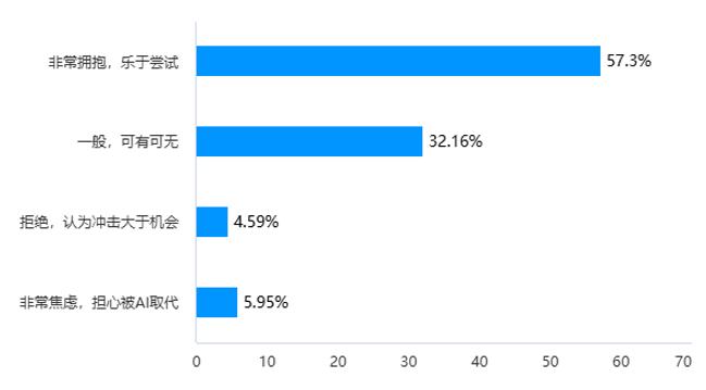 “你对AI大模型是何态度？” 图据《每日经济新闻》问卷调查