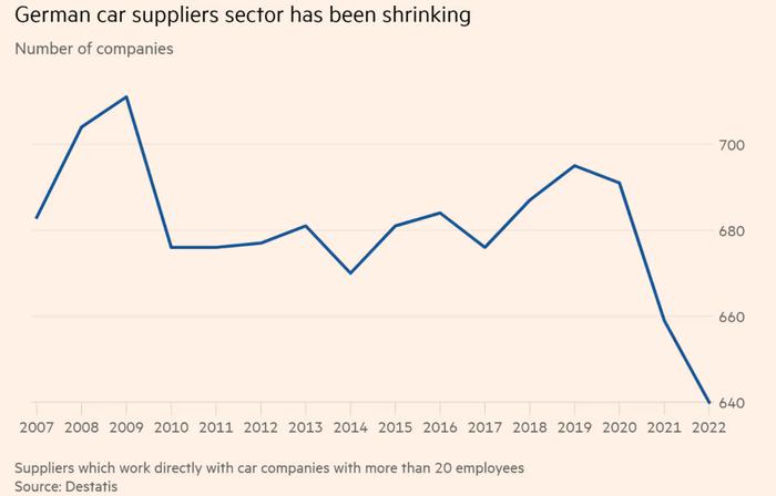 德国Tier 1供应商数量大幅减少 金融时报