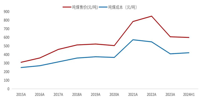资料来源：Wind，山西证券研究所