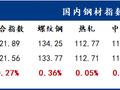 Mysteel周报：一周钢市概览 主要品种走势呈现涨跌不一（9.14-9.20）