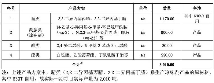 数据来源：公司招股书