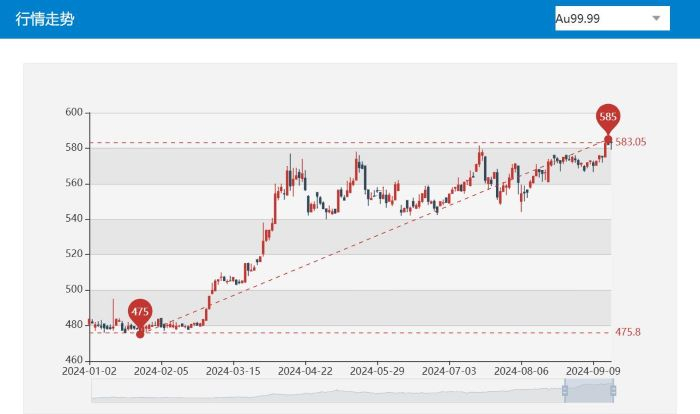 今年Au99.99行情走势。截图自上海黄金交易所