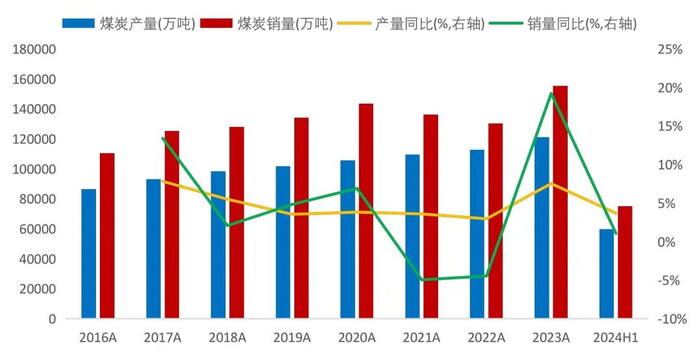资料来源：公司公告，山西证券研究所