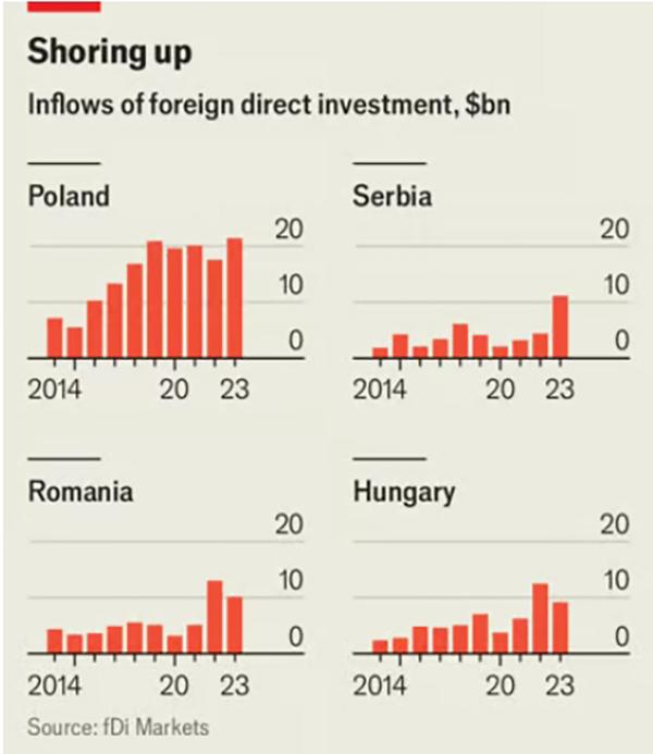 波兰、塞尔维亚、罗马尼亚、匈牙利外国直接投资近十年的变化趋势 《经济学人》制图