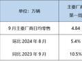 乘联分会：9月狭义乘用车零售预计210.0万辆，新能源预计110.0万辆