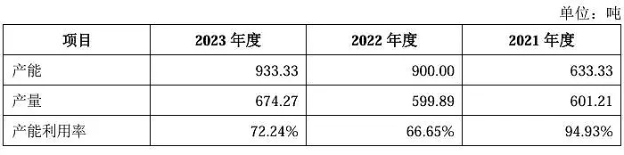 数据来源：公司招股书