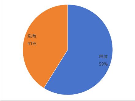 “你使用过当下热门的AI大模型吗？” 图据《每日经济新闻》问卷调查