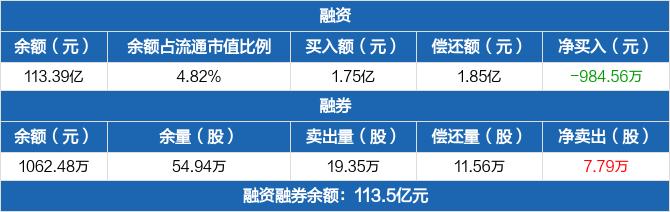 中信证券历史融资融券数据一览