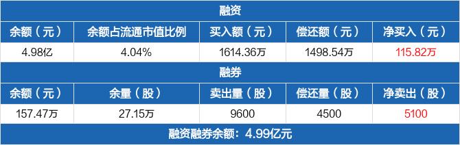 财达证券历史融资融券数据一览