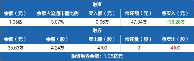 欧林生物历史融资融券数据一览