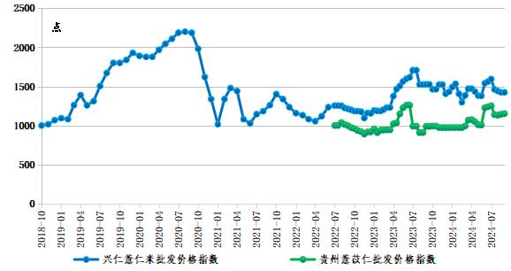 数据来源：新华财经数据库、兴仁市薏仁专业协会