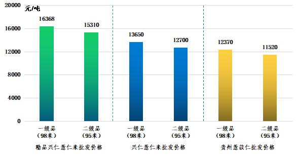 数据来源：新华财经数据库、兴仁市薏仁专业协会