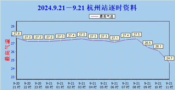 △从今天杭州站的整点气温图上我们也可以看到，和以往的白天升温不同，今天出现了气温倒置的情况。