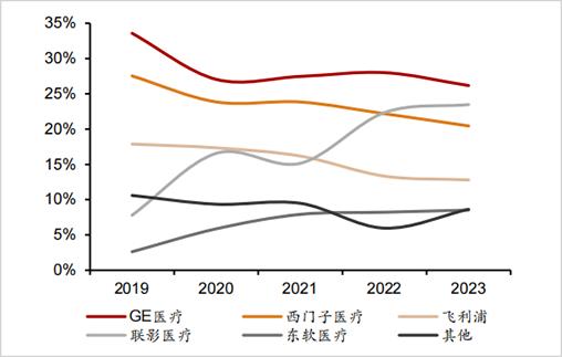 ▲中国CT市场份额变化