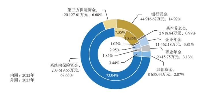 图片来源：《中国保险资产管理业发展报告（2024）》