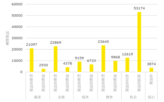 图 12 企业景气预期各维度词频统计