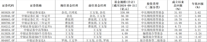 王玉玺2024年在管及卸任产品一览数据&nbsp; &nbsp; &nbsp; &nbsp; &nbsp; 来源：Wind、界面新闻整理