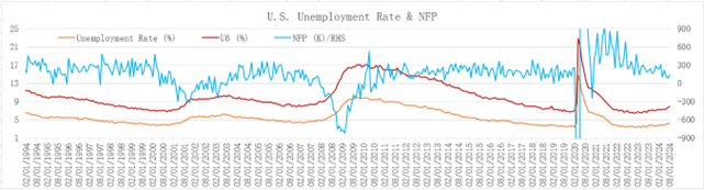 来源：美联储FED