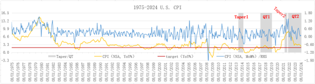 来源：美联储FED