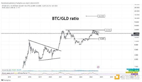 BTC/GLD 每周比率图。资料来源：Peter Brandt