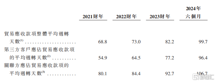 分客户类别应收账款周转天数，来源：招股书