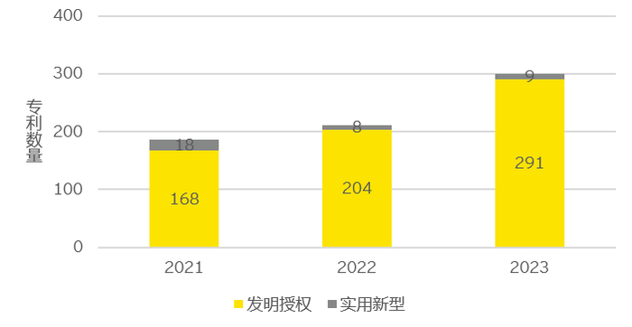 图 16 近三年专精特新企业在中国大陆地区以外公开的专利数量
