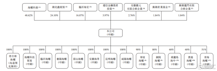 此次发行前股权结构，来源：招股书
