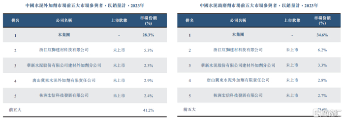 中国水泥外加剂和助磨剂市场前五大市场参与者，来源：招股书