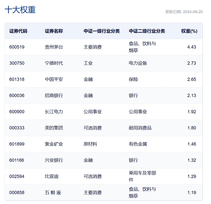 图：中证A500指数前十大权重股明细来源：中证指数有限公司网站 